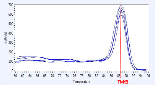 实时荧光定量pcr曲线图片