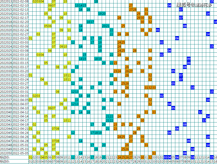 雙色球第2022051期推薦號碼