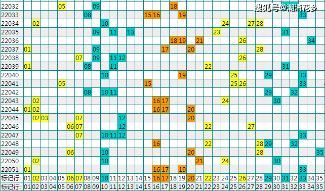 前區號碼走勢和重點參考號碼:二,體彩大樂透第2022052期號碼走勢重點