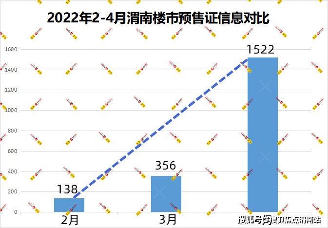 渭南楼市2022年4月成交均价6496元/㎡，成交415套