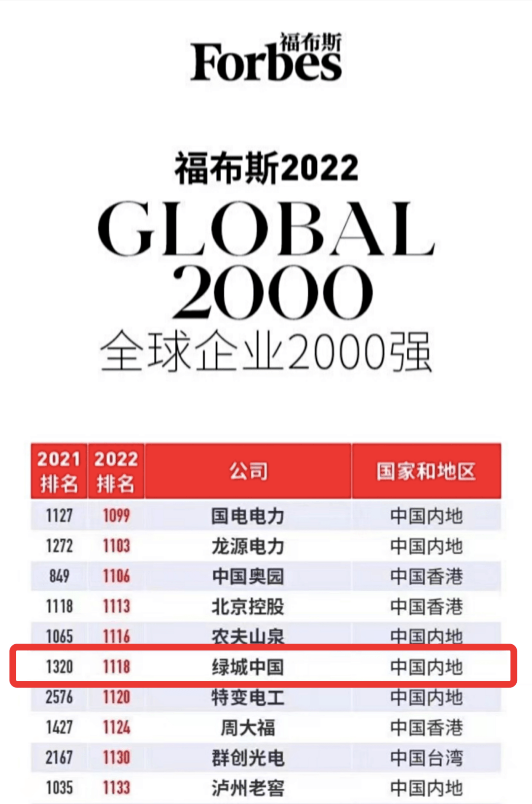 强劲发展绿城中国全球福布斯榜跃升200余位品质双盘深耕哈尔滨