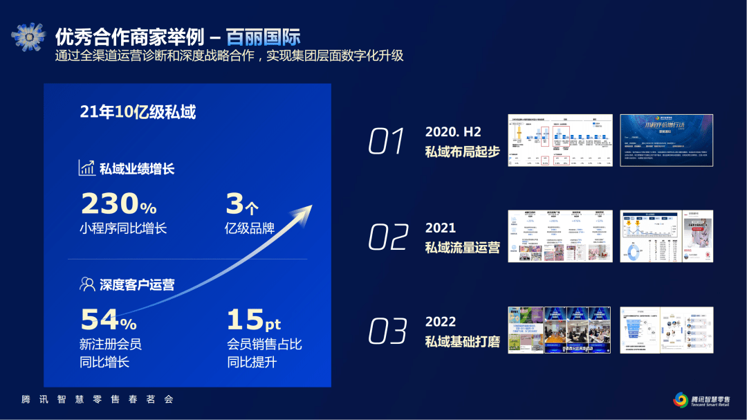 【半岛官方下载】私域2.0时代已至，腾讯智慧零售重磅投入共创全域经营新生态(图5)
