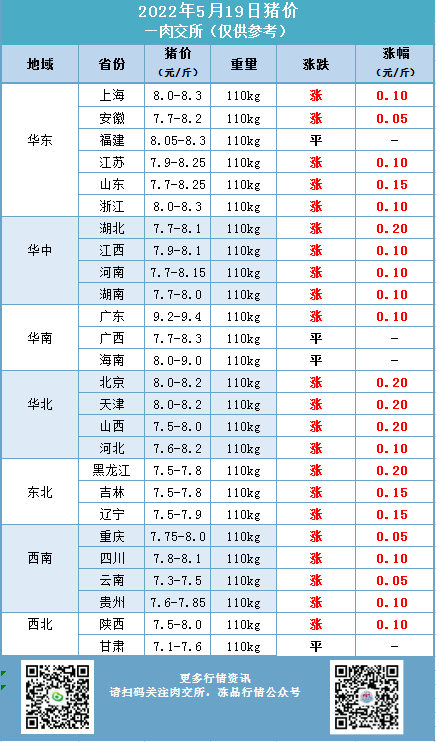 2022年5月19日明日豬價繼續漲