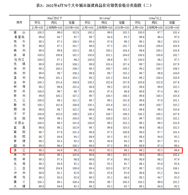 70個大中城市房價數據出爐2022年4月湛江房價環比下跌12