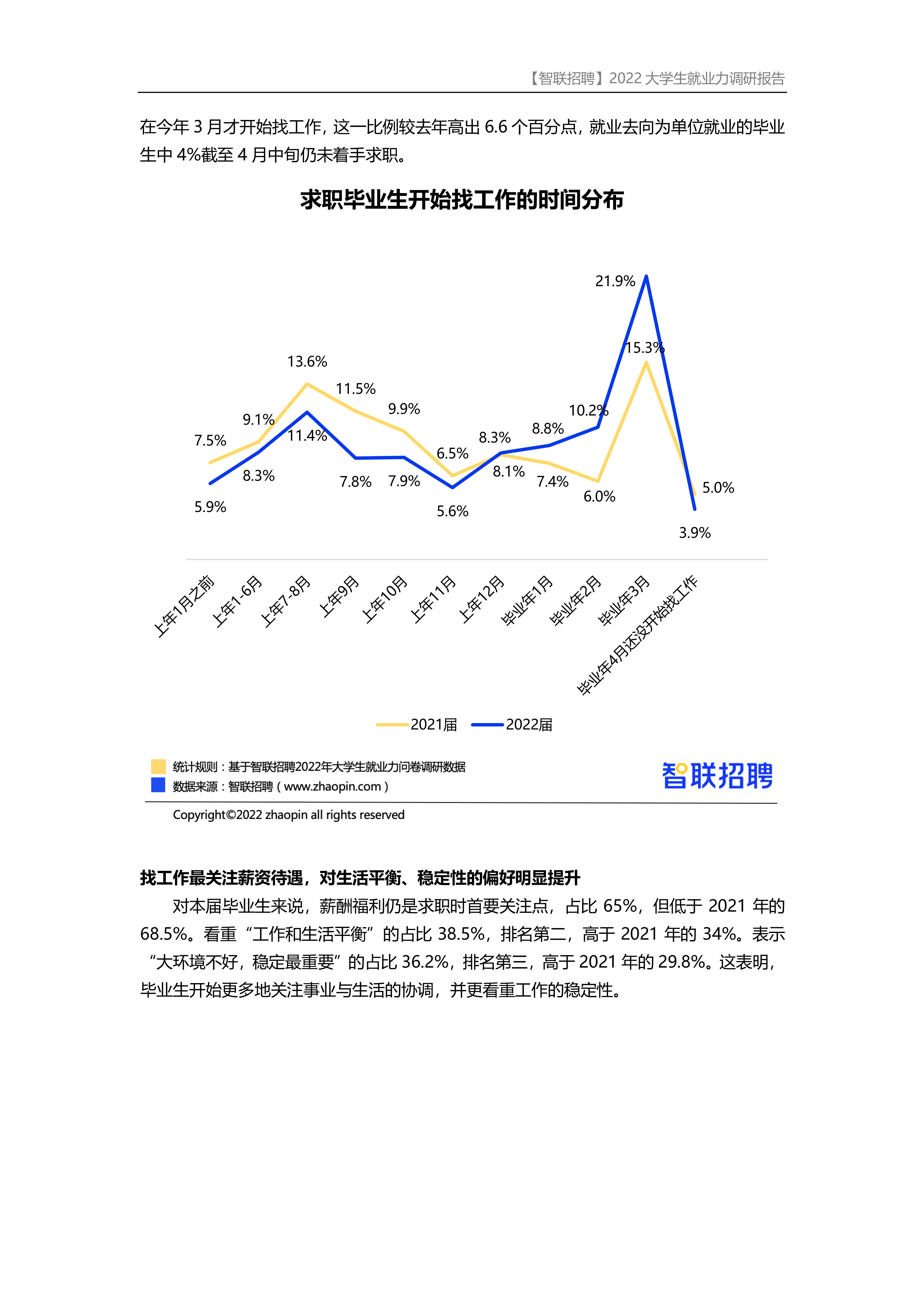 2022大学生就业力调研报告