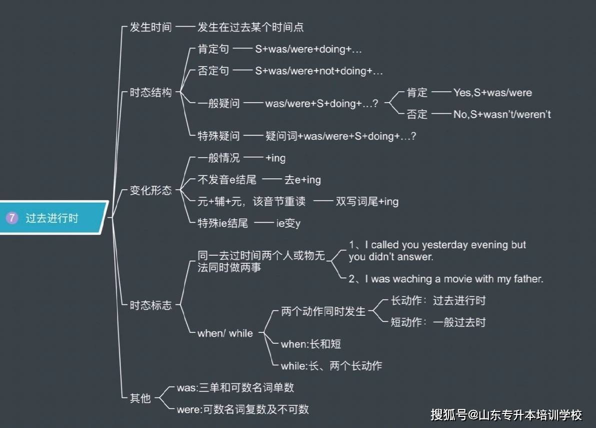 山東專升本大學英語八大時態思維導圖_時態_英語_思維