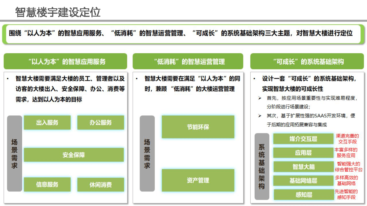 智慧大楼解决方案图片