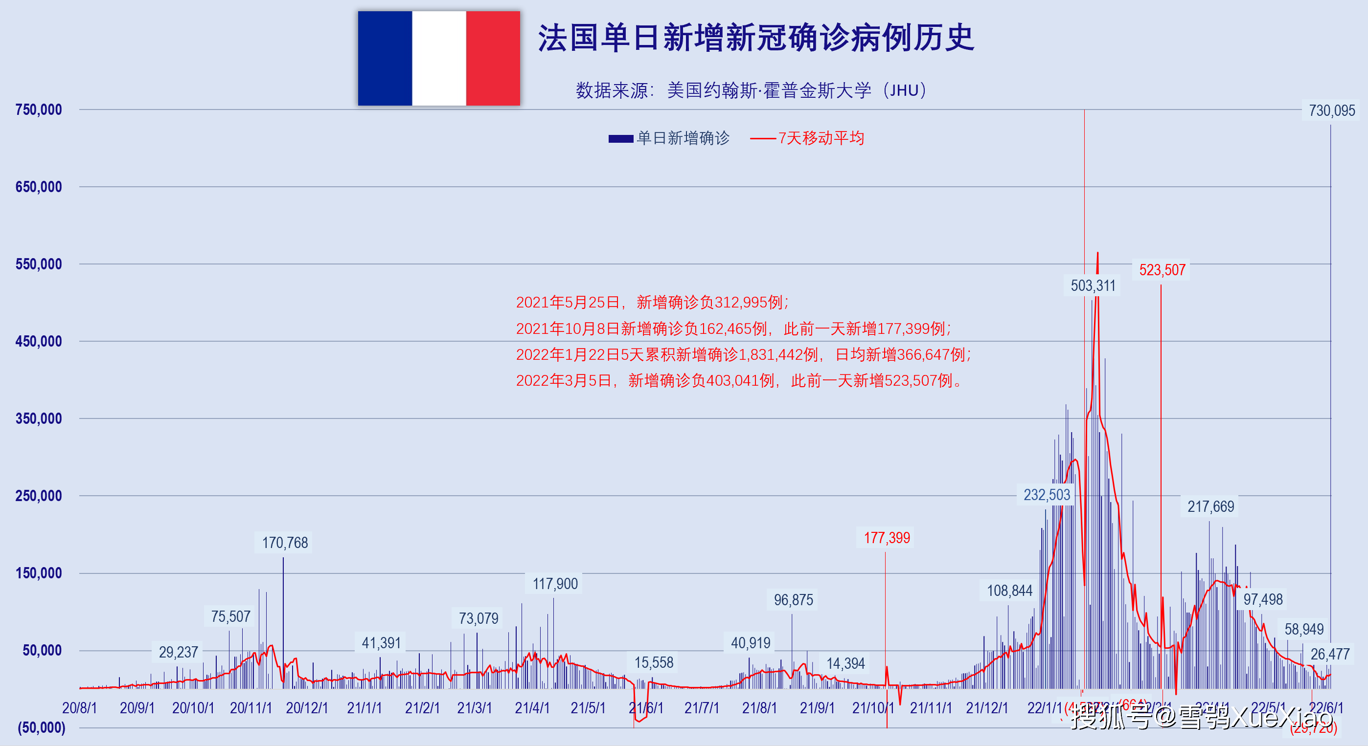 法国累计确诊突破3000万逼近巴西全球新冠肺炎疫情202263