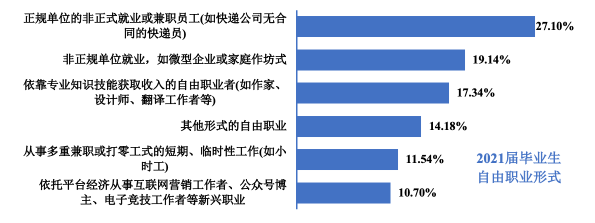 2021届大学生灵活就业六大现状_胜任_工作_领域