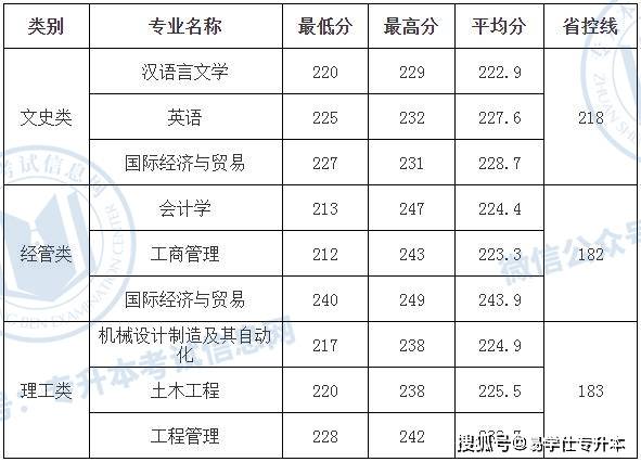 2022年浙江專升本各院校錄取分數線彙總!_農林大學_最高分_專業