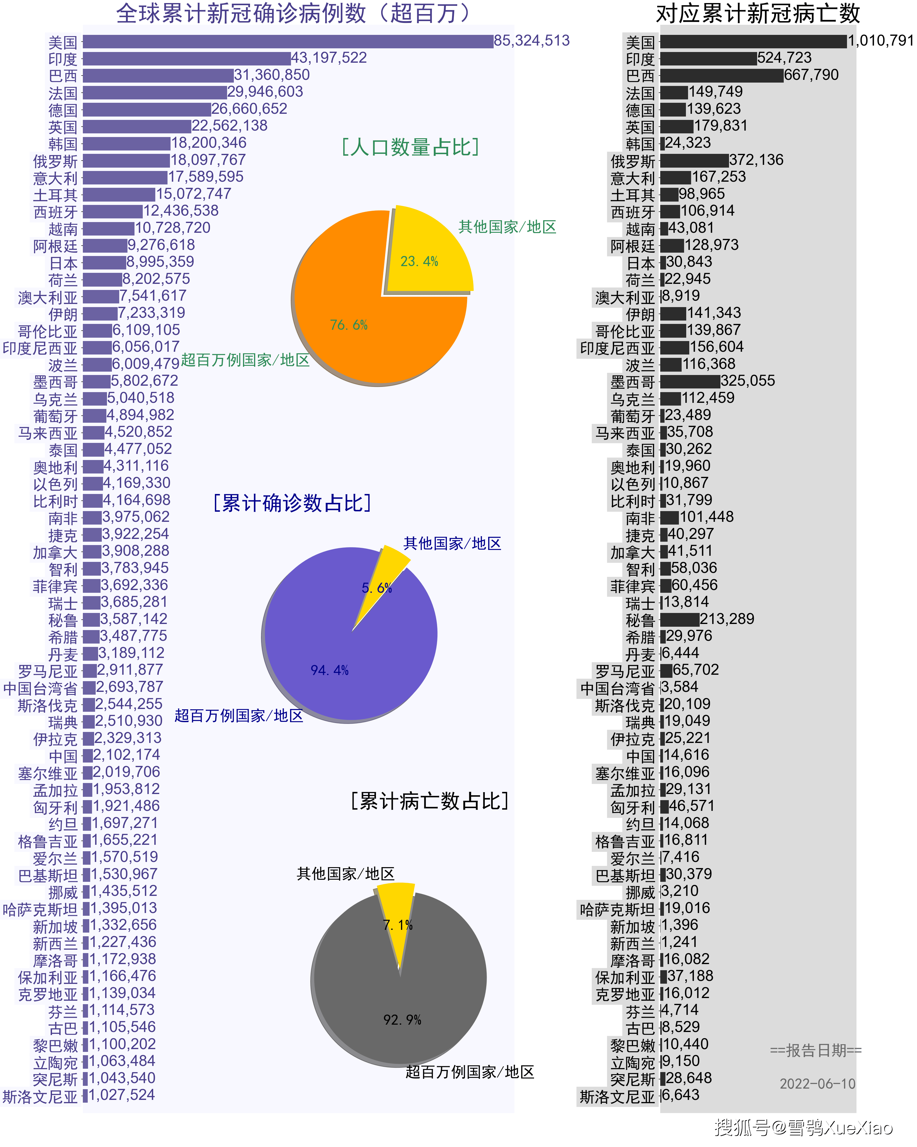 至今确诊人数