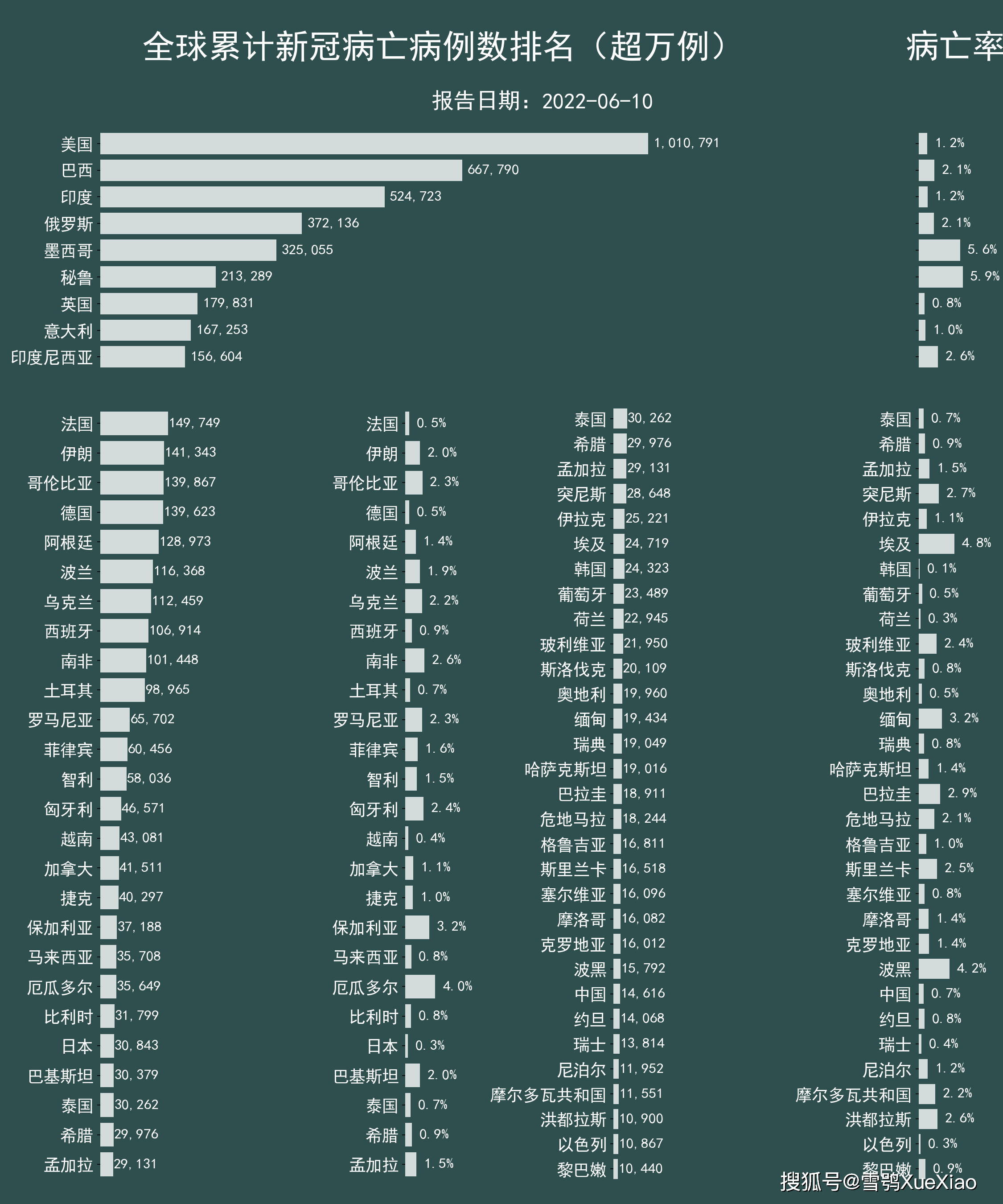 至今确诊人数