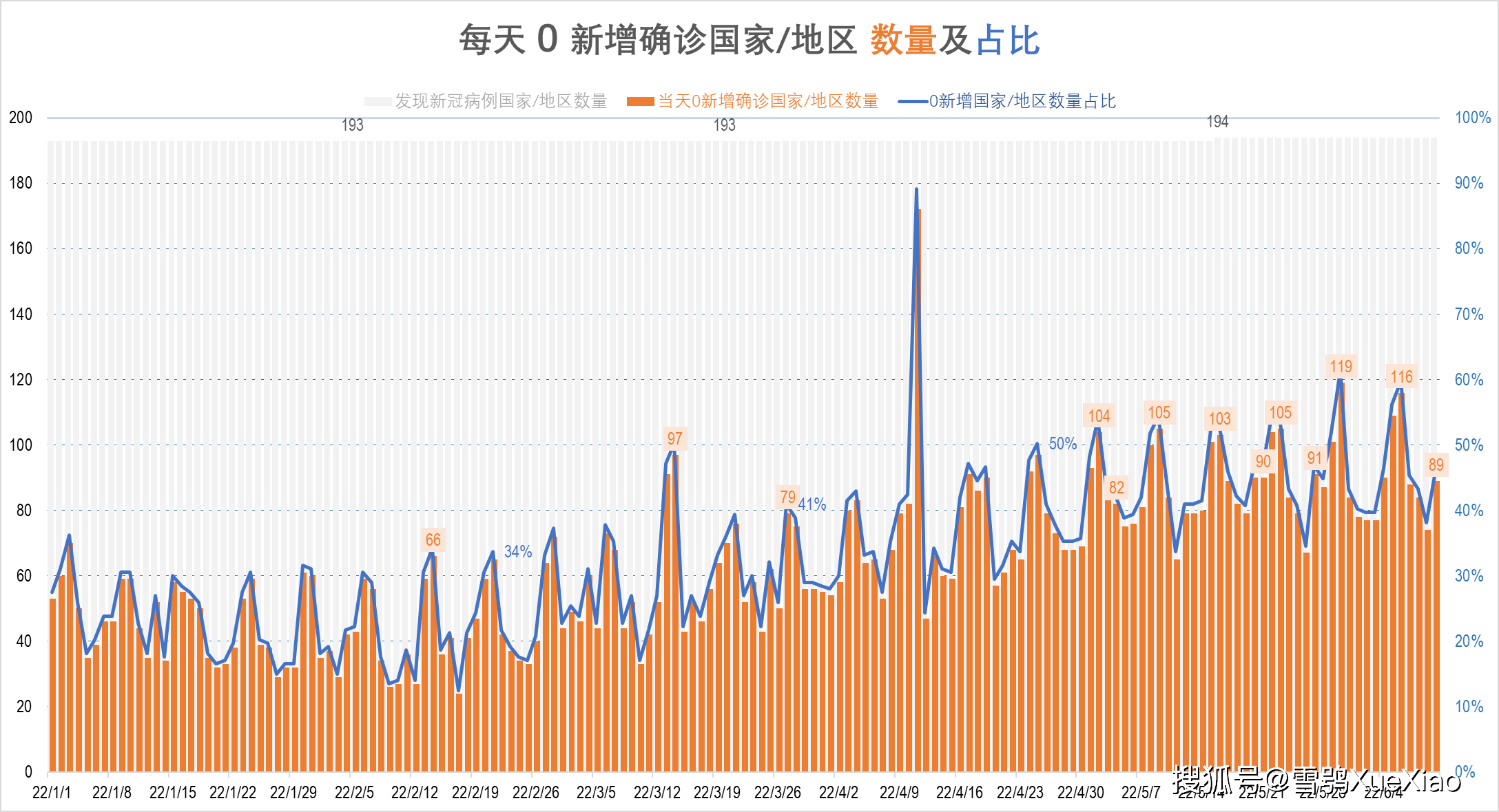 至今确诊人数