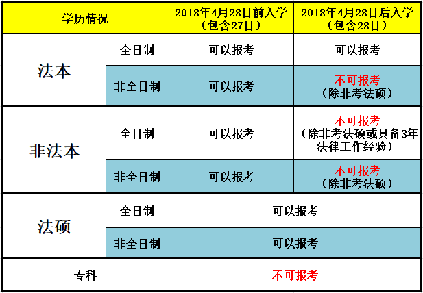 2022法考开始报名,哪些人符合司法考试报考条件?