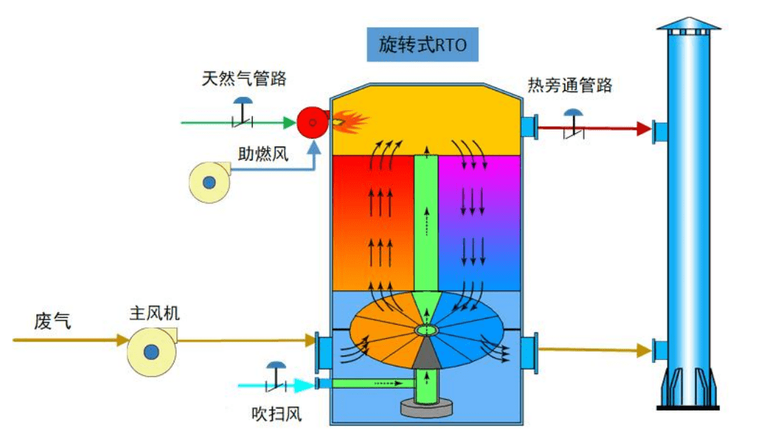 废气RTO旋转阀原理图图片