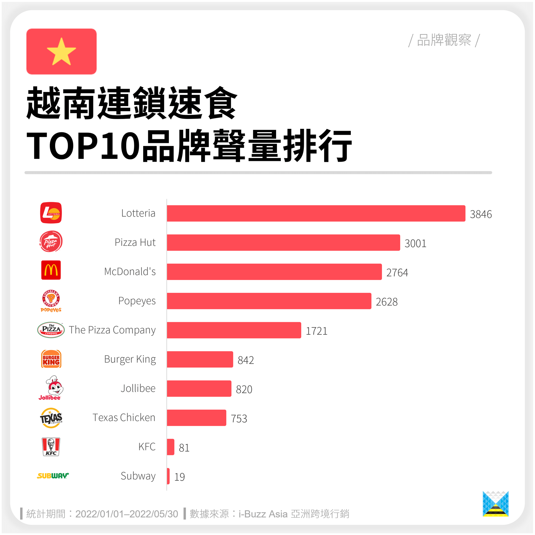 越南连锁快餐声量排行与品牌粉丝团表现