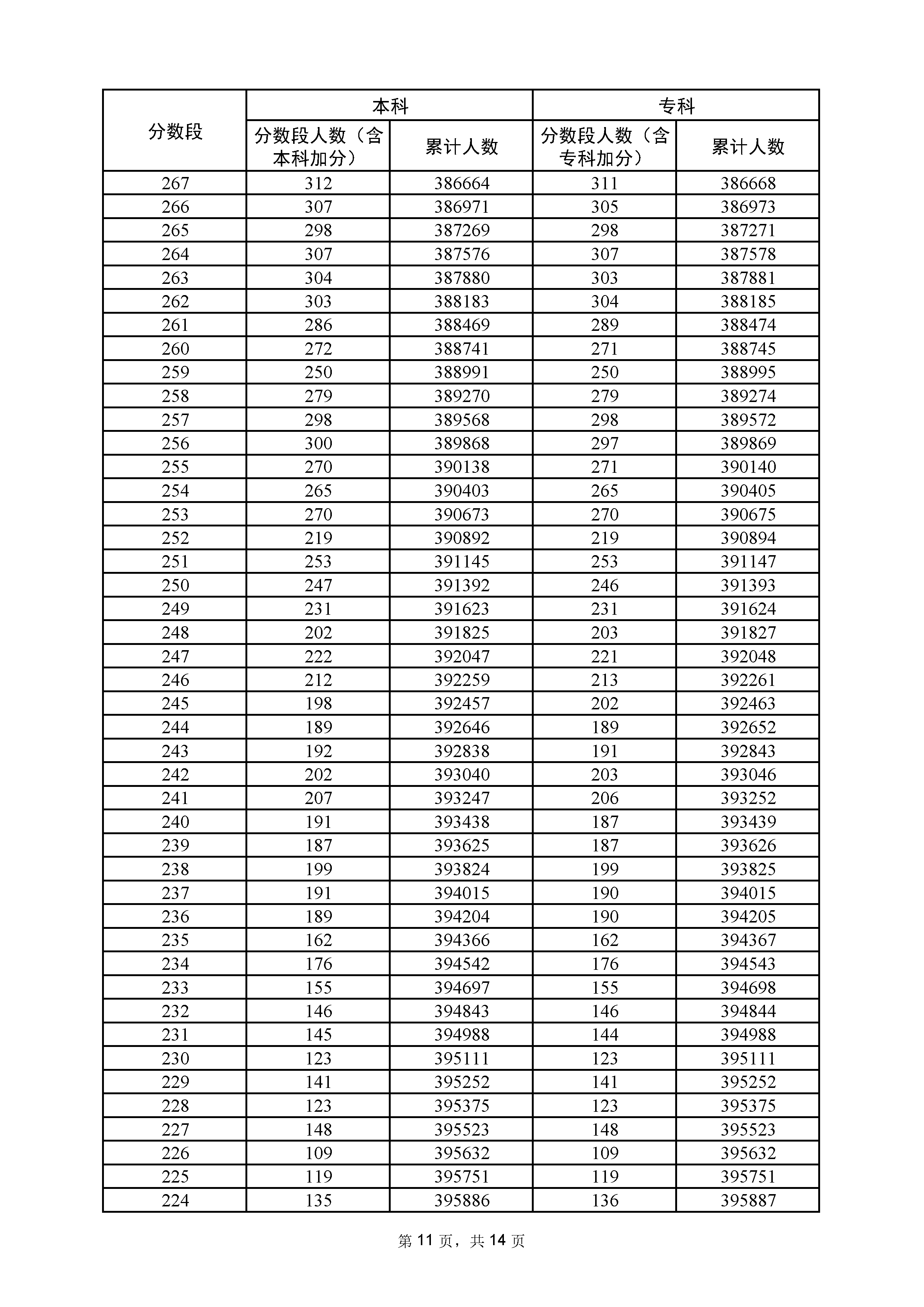 广东省2022年高考物理一分一段统计表含本专科层次加分