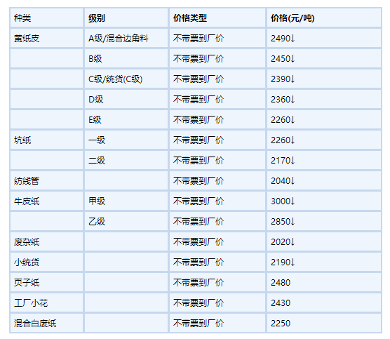 2022年6月28日福建泉州玖龙纸业废纸收购价格下调