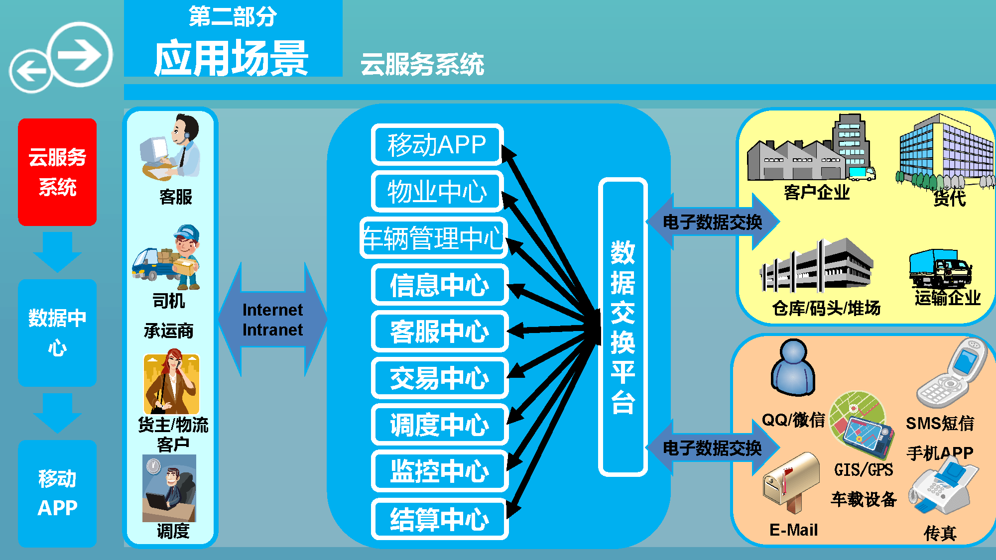 智慧物流园区综合解决方案