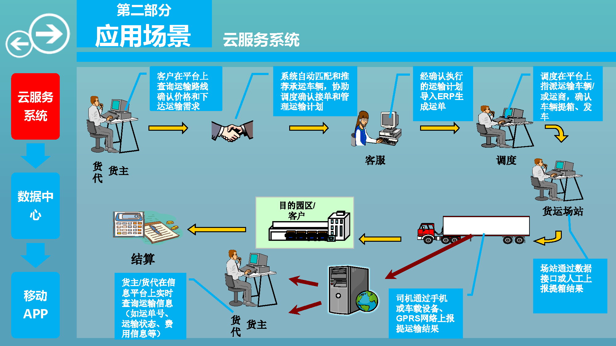 智慧物流园区综合解决方案_智能化_监控_仓储