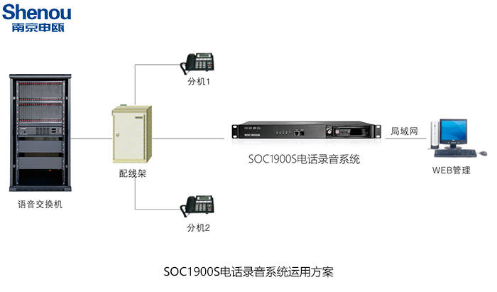 南京申瓯SOC1900电话录音系统