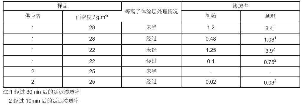 Europlasma 低压等离子设备在气体和液体过滤介质中的应用