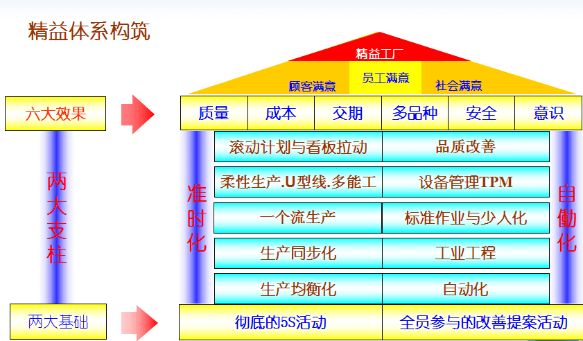 精益屋的两大支柱图片