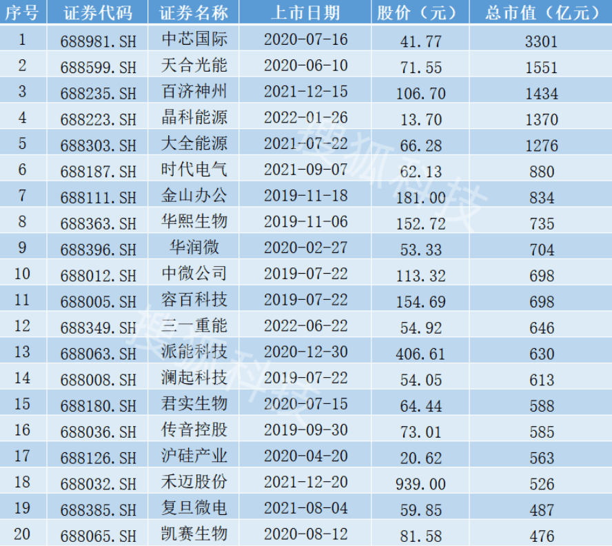 科创板开市三周年：总募资6200亿元，股价最猛涨12倍，九成企业盈利_https://www.jinrisc.com_站长资讯_第5张