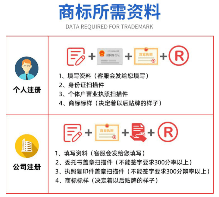 注册一个牌子需要什么