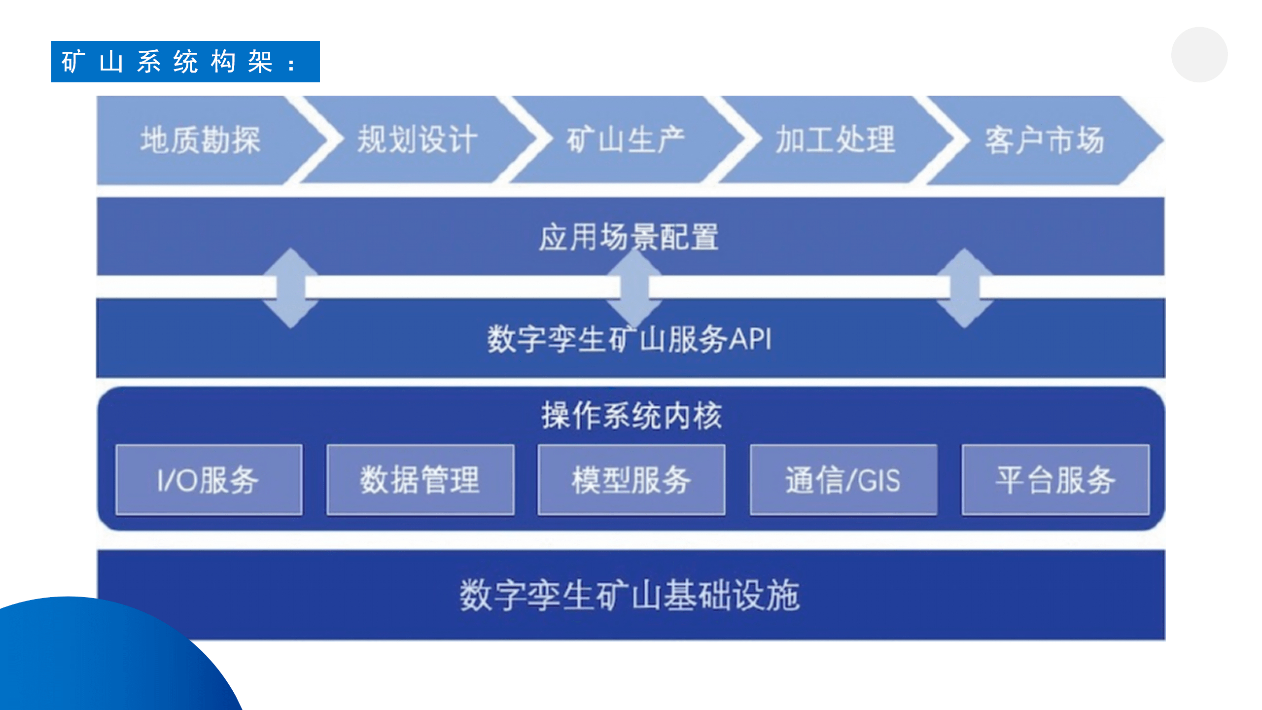三维智慧矿山数字孪生建设方案_矿山_建设_数字