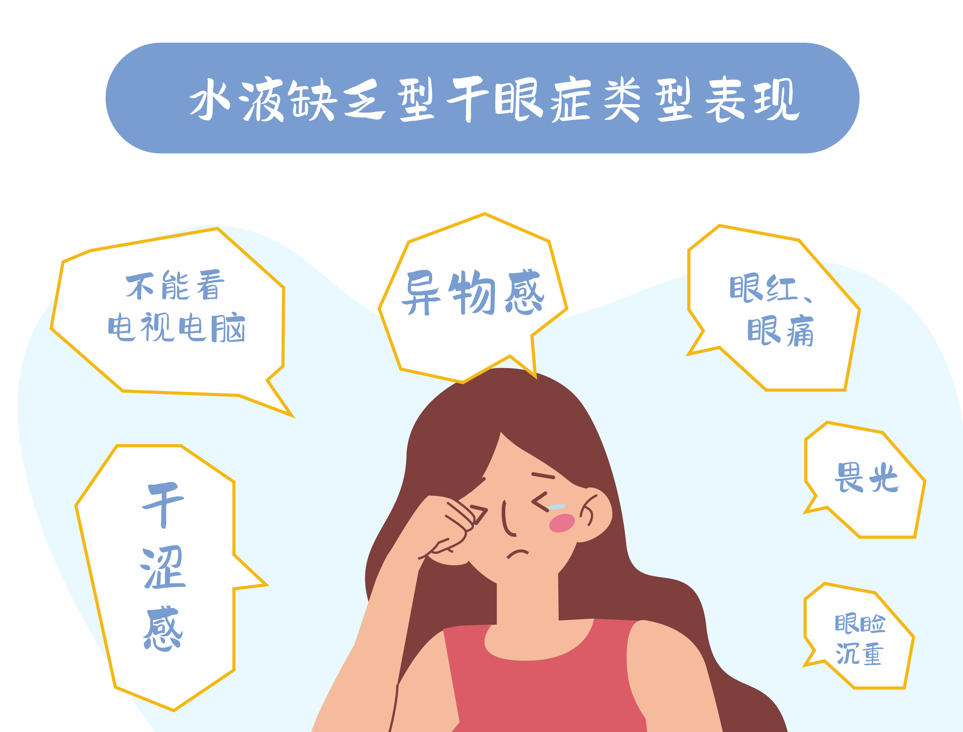 水液缺乏型干眼治疗方案:药物治疗:人工泪液,局部促