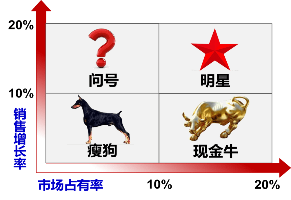 现金牛明星瘦狗图片