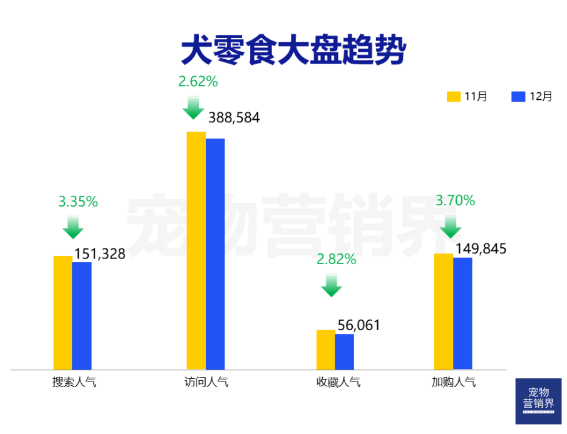 12月 淘宝犬类宠物食物品牌数据陈述