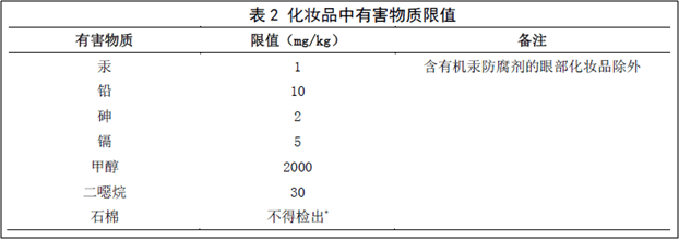 汞,铅,砷,镉,甲醇,二噁烷,石棉化妆品中有害物质限量化妆品中有害物质