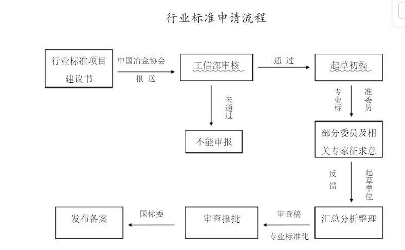 行业尺度怎么打点？