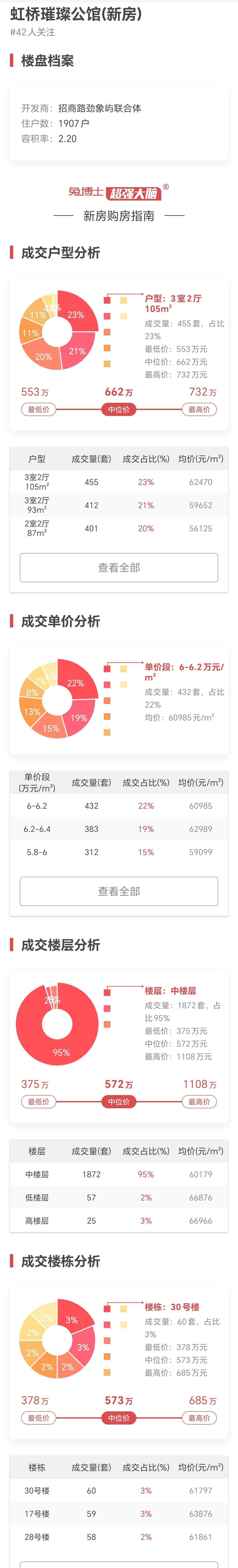 上海2022年卖得最好新房NO2-“虹桥璀璨公馆”_数据_成交_博士