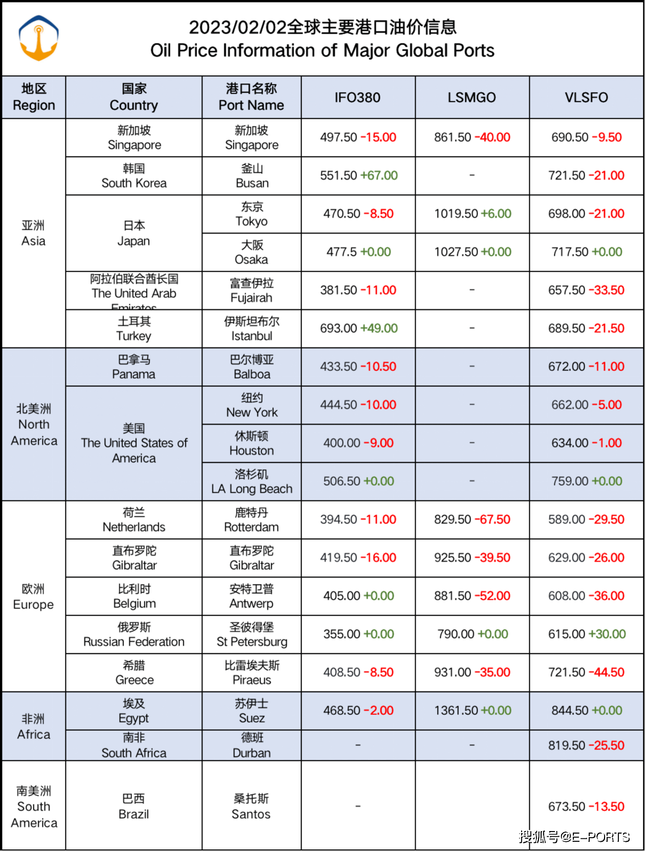 2月3日全球热门港口燃油价格