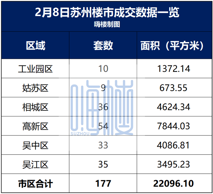 2月8日苏州新房成交177套_手机搜狐网