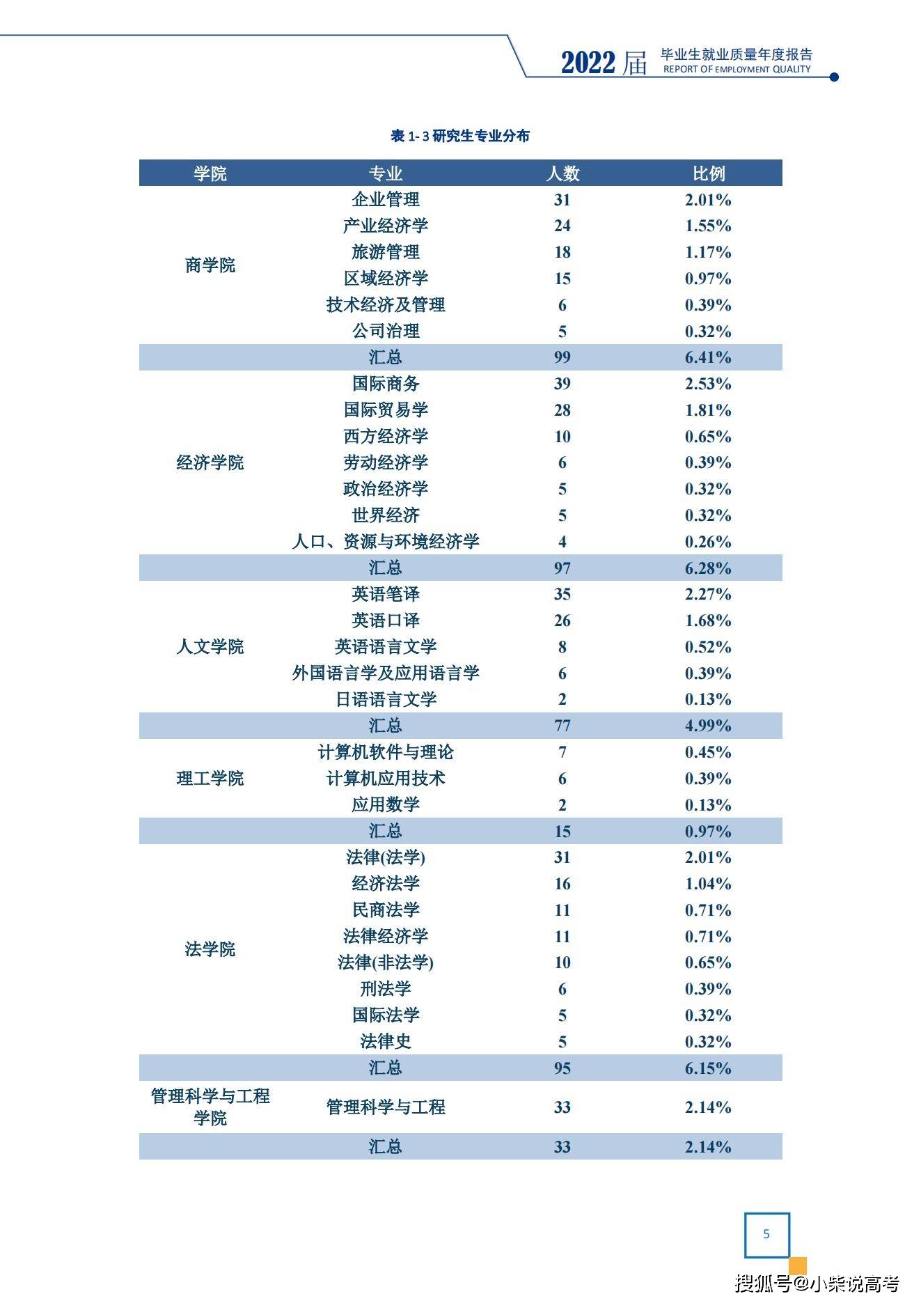 包含天津财经大学排名2022最新排名的词条