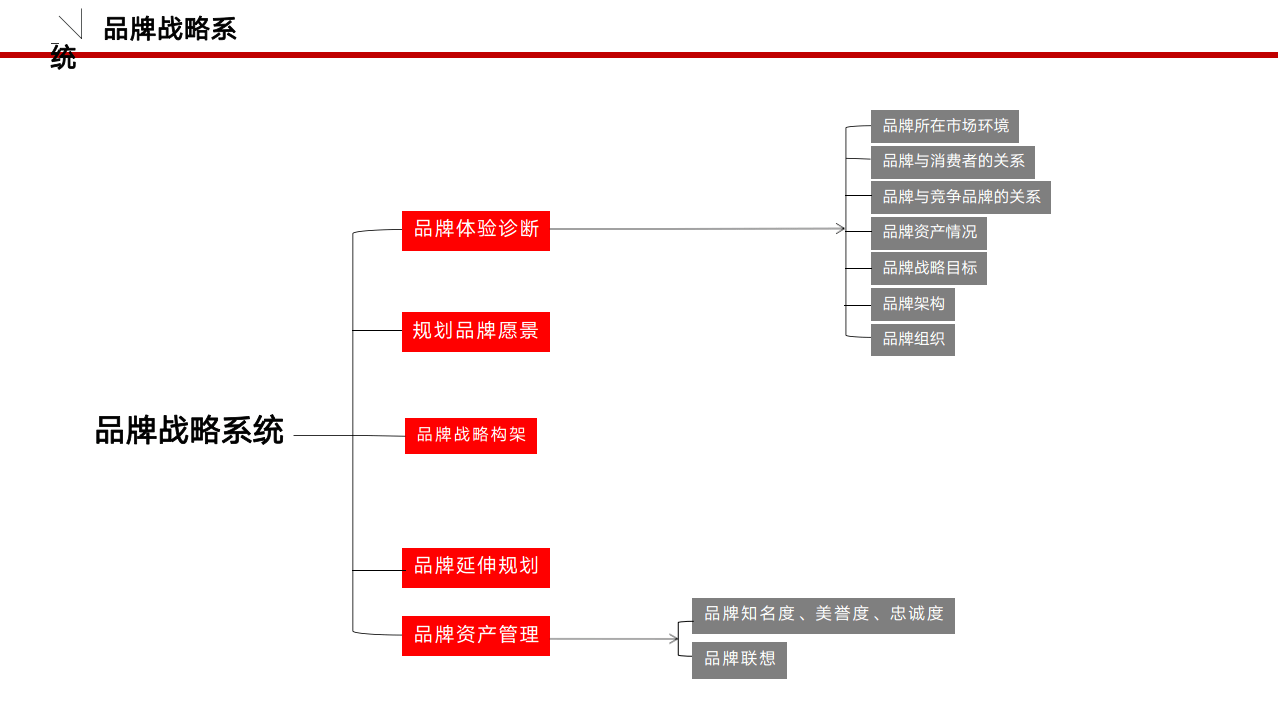 品牌筹谋必备模板-逻辑框架（附下载）