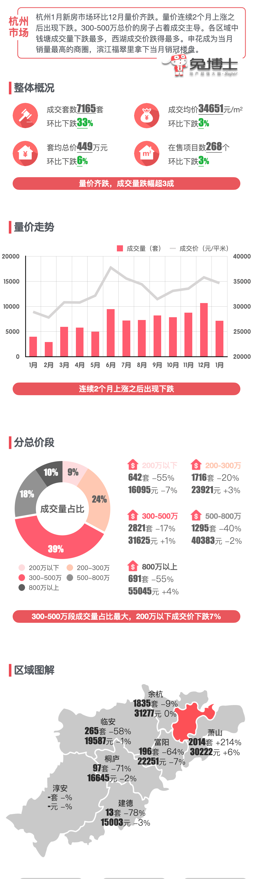 最新|杭州楼市2023年1月新房行情解读_数据_成交_量价