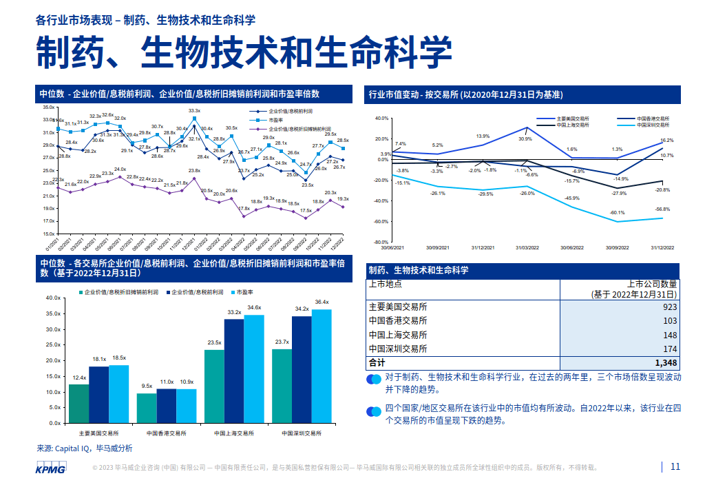 2022年第四时度行业市场倍数阐发陈述（附下载）