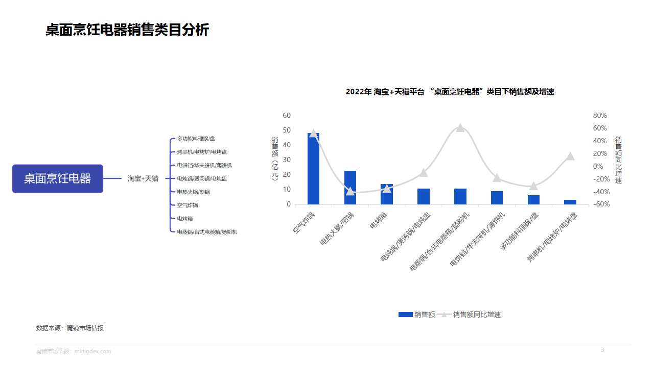 2023桌面烹调电器专项研究陈述(附下载)