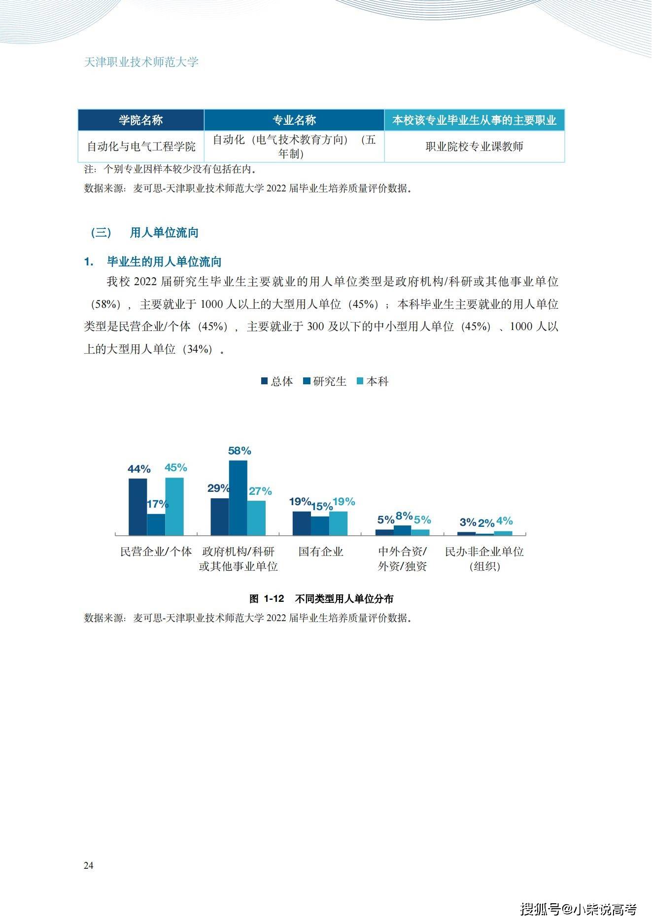 天津职业手艺师范大学2022届结业生就业量量陈述