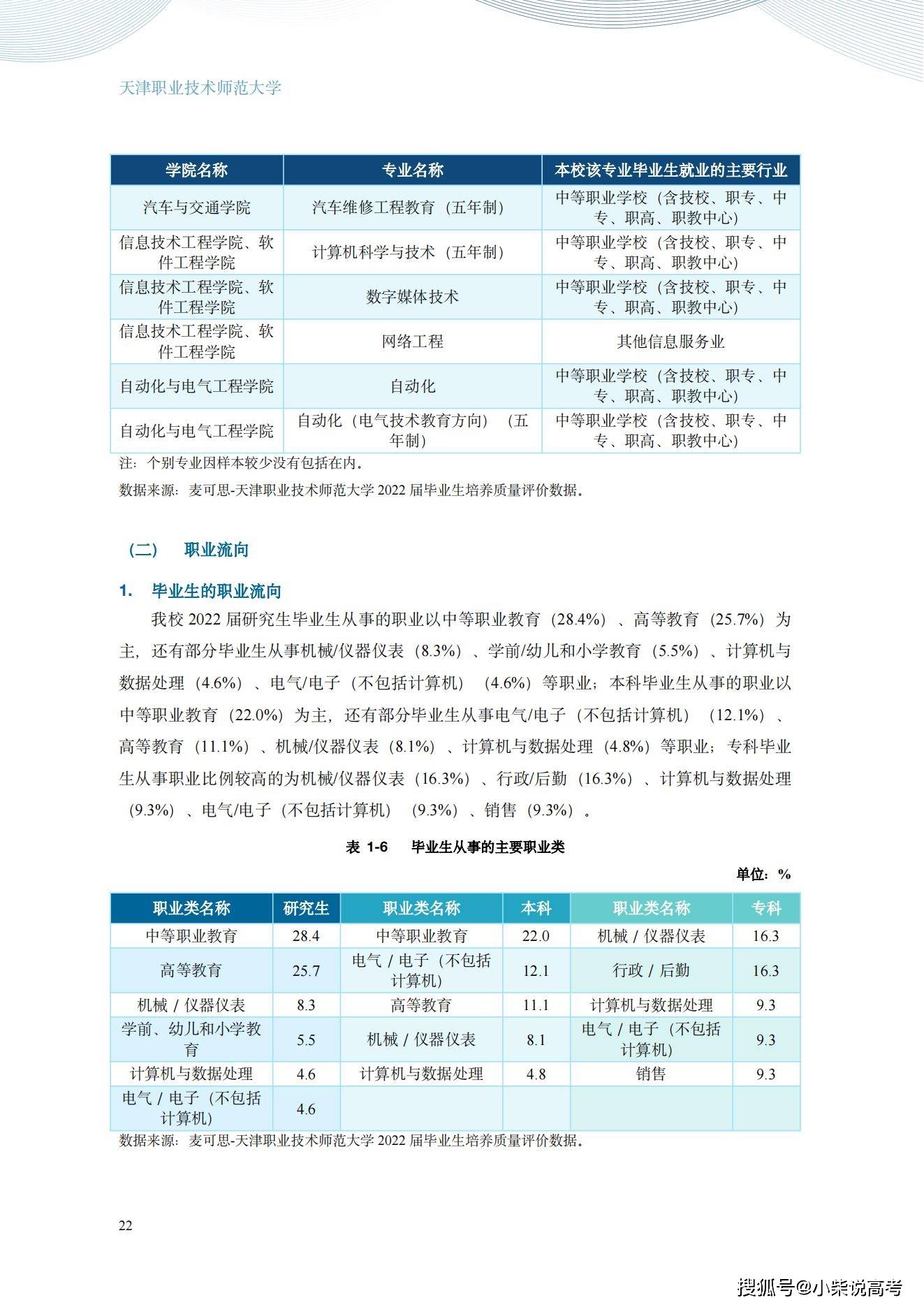 天津职业手艺师范大学2022届结业生就业量量陈述