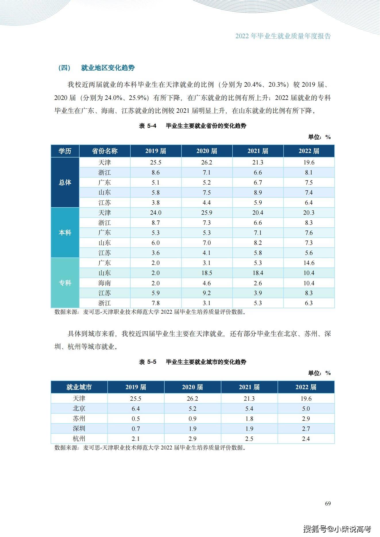 天津职业手艺师范大学2022届结业生就业量量陈述