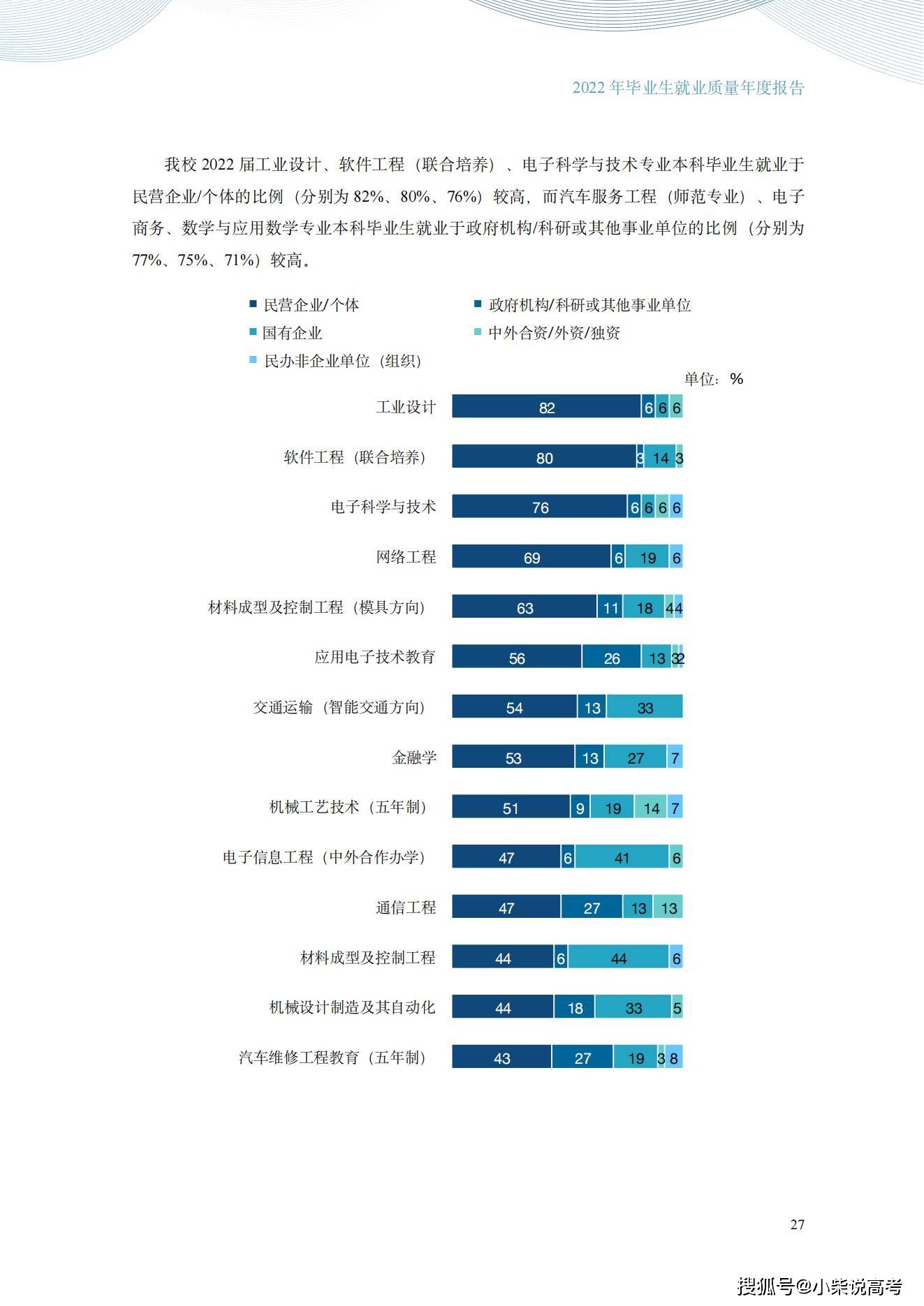 天津职业手艺师范大学2022届结业生就业量量陈述