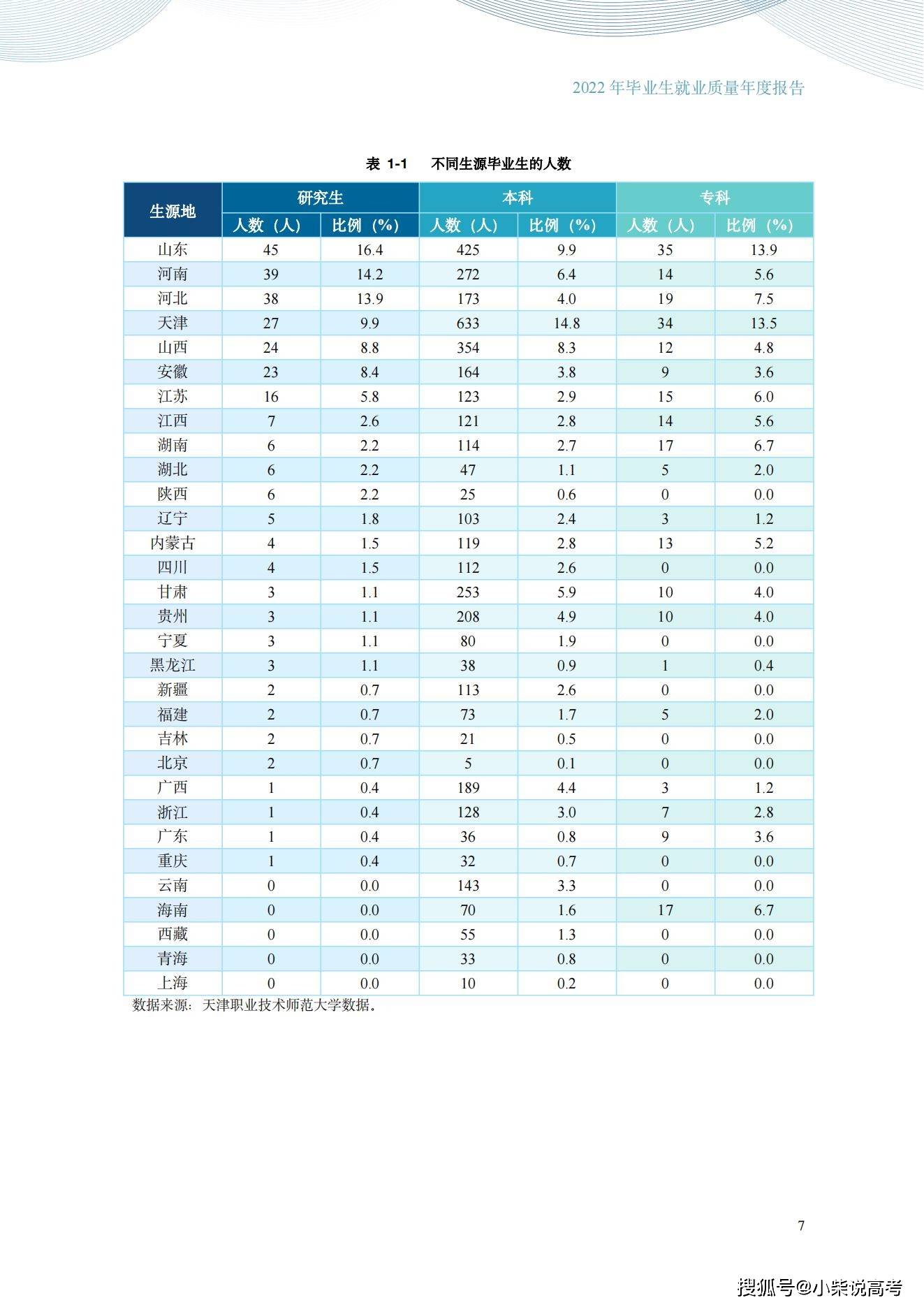 天津职业手艺师范大学2022届结业生就业量量陈述