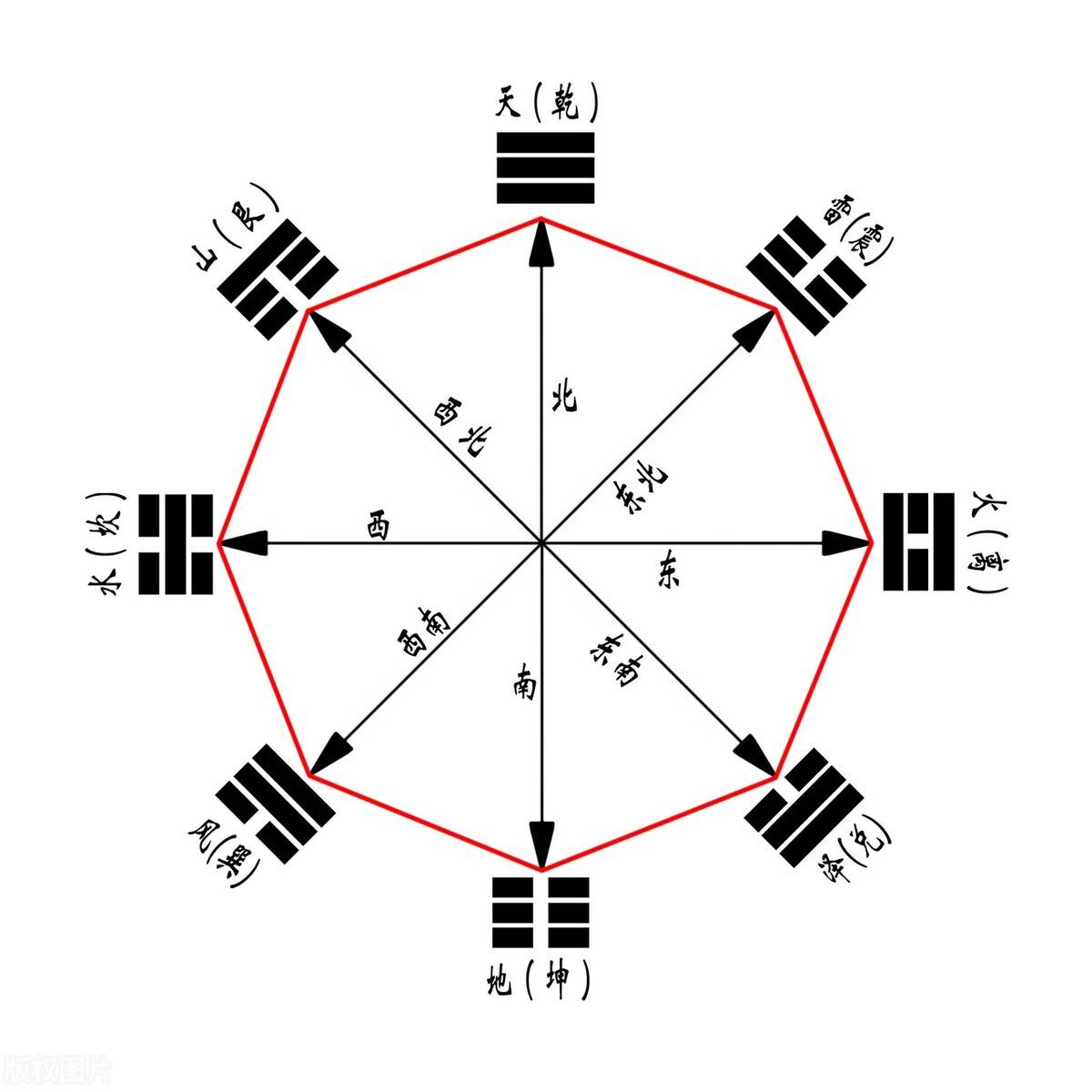 八卦方位图 顺序图片