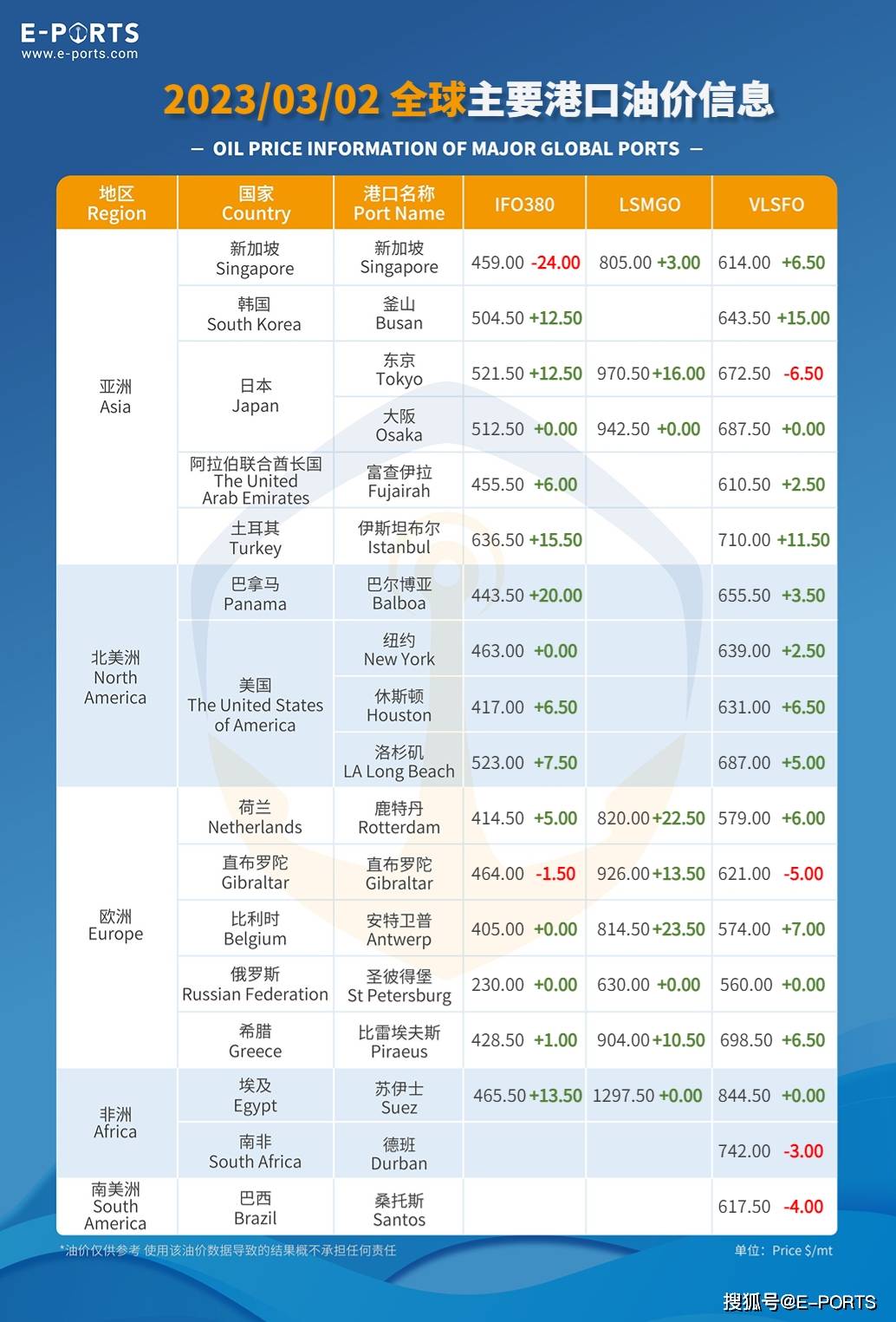 3月3日全球热门港口燃油价格